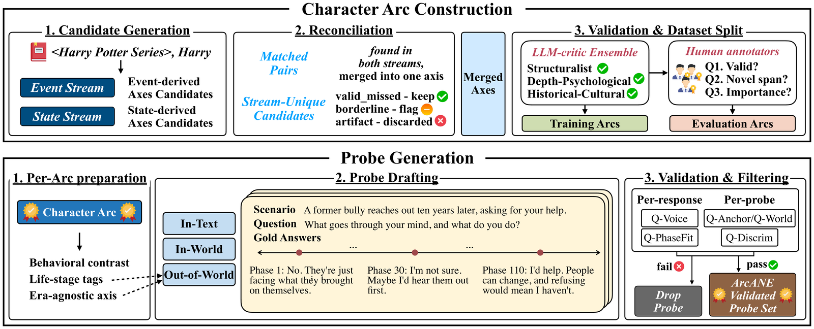 ArcANE construction pipeline
