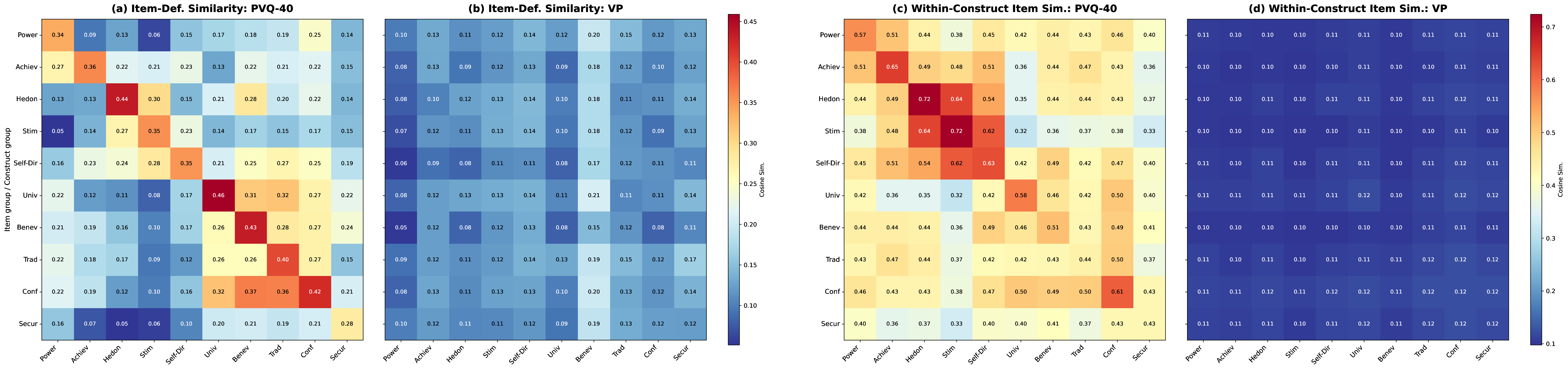 Questionnaire vs generation behavior