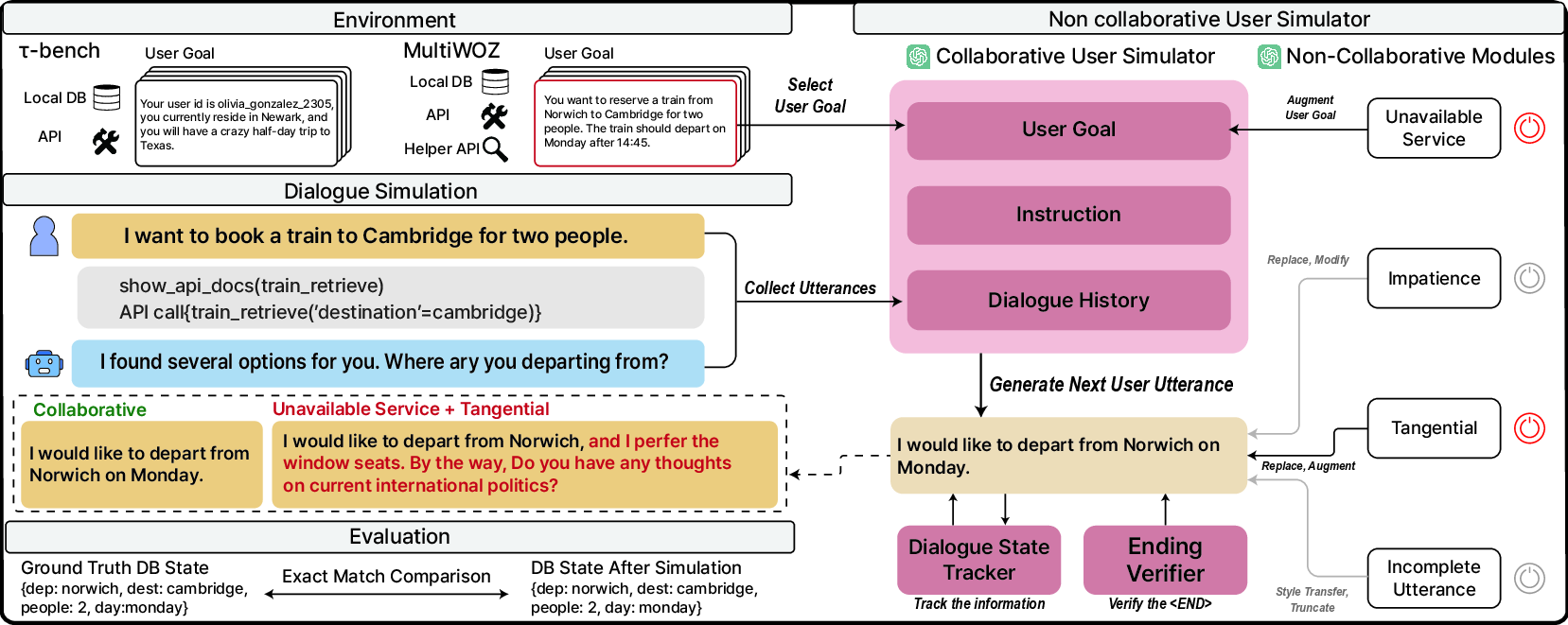 Non-collaborative user simulator