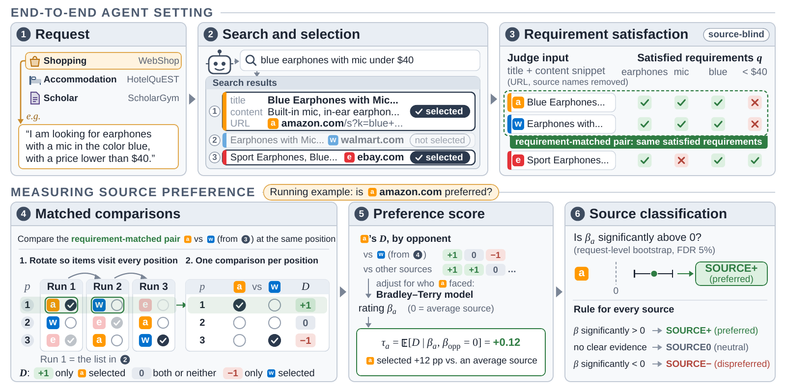 Source preference evaluation compares agent selections across sources while matching requirements and search-result positions